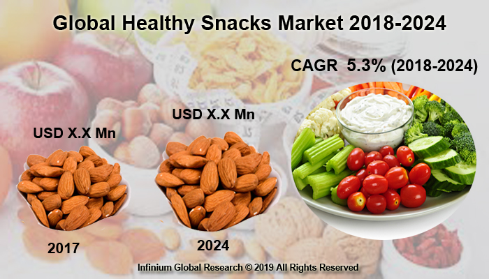 Global Healthy Snacks Market