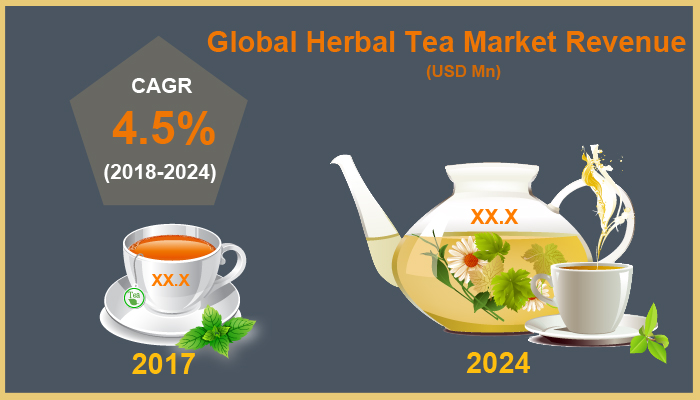 Herbal Tea Market