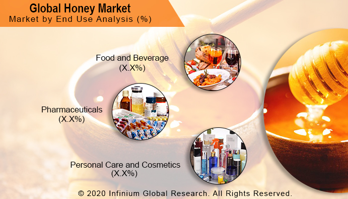 Global Honey Market