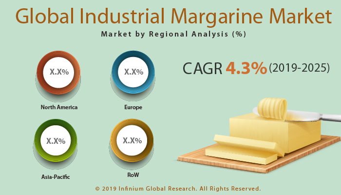 Global Industrial Margarine Market
