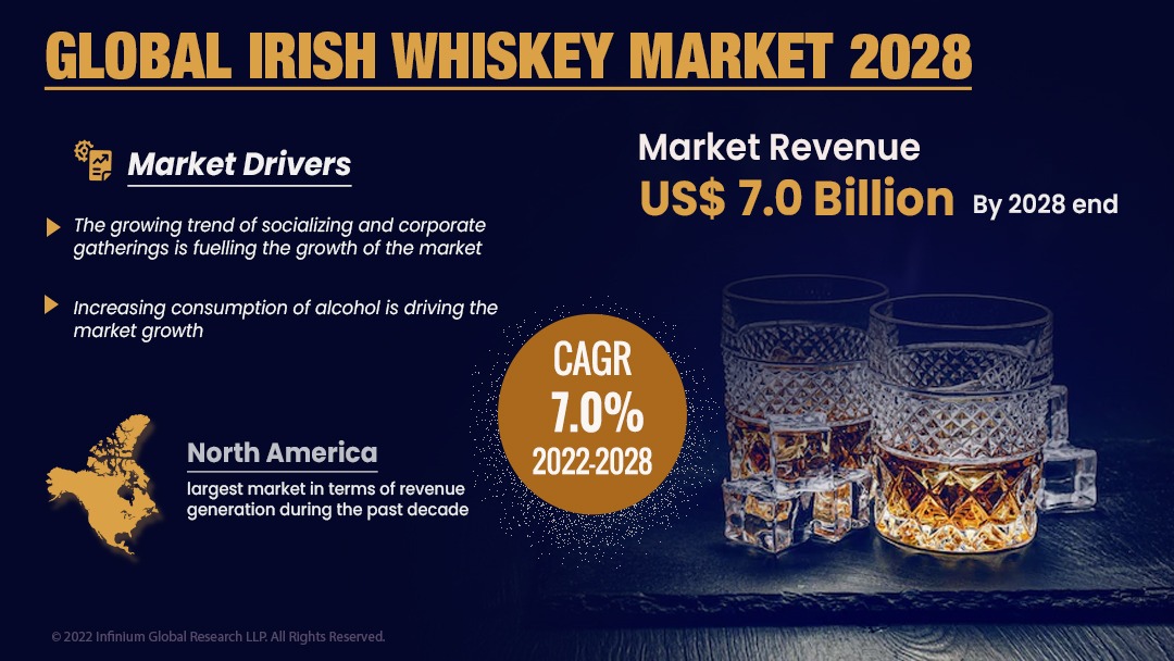 Irish Whiskey Market