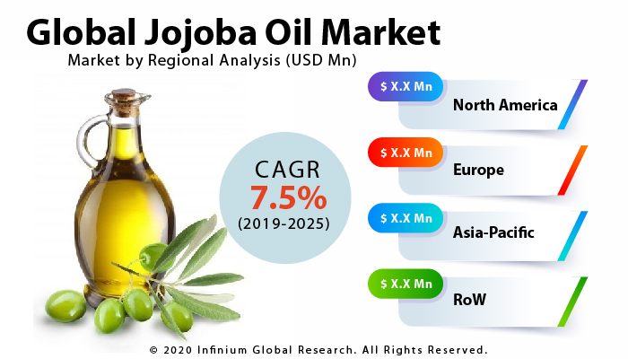 Global Jojoba Oil Market