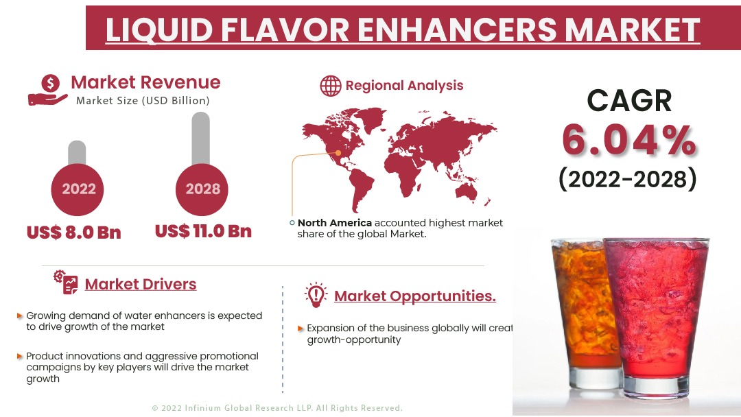Liquid Flavor Enhancers Market