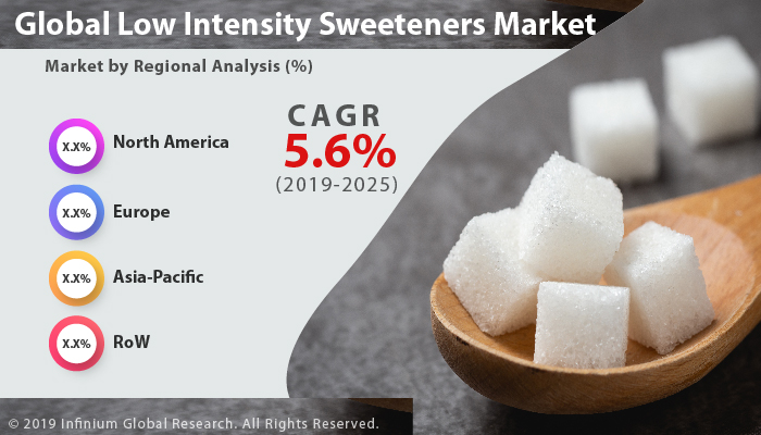 Global Low Intensity Sweeteners Market
