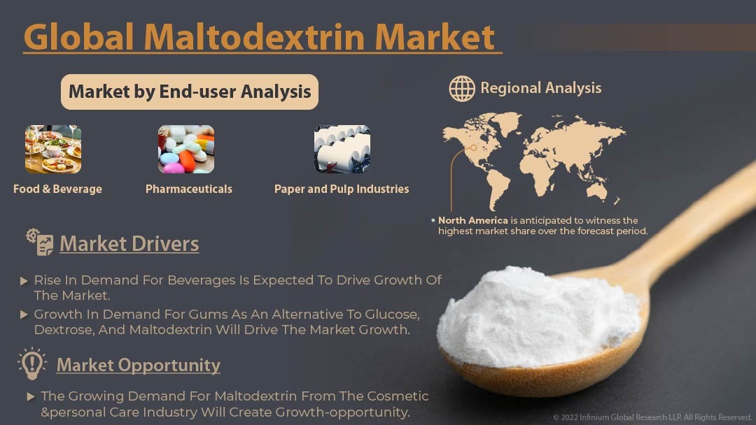 Maltodextrin Market