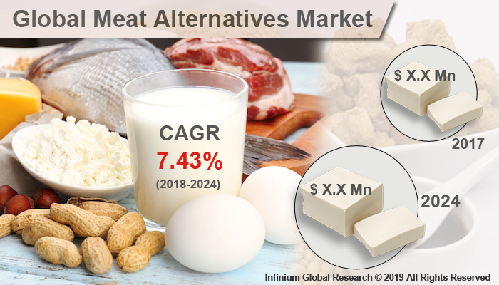 Global Meat Alternatives Market 