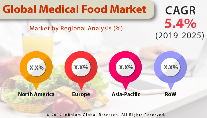 Global Medical Food Market
