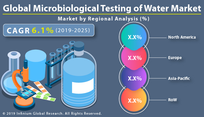 Global Microbiological Testing of Water Market