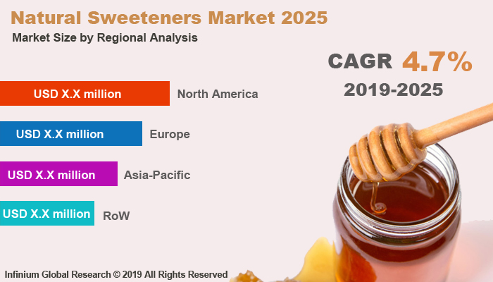 Global Natural Sweeteners Market