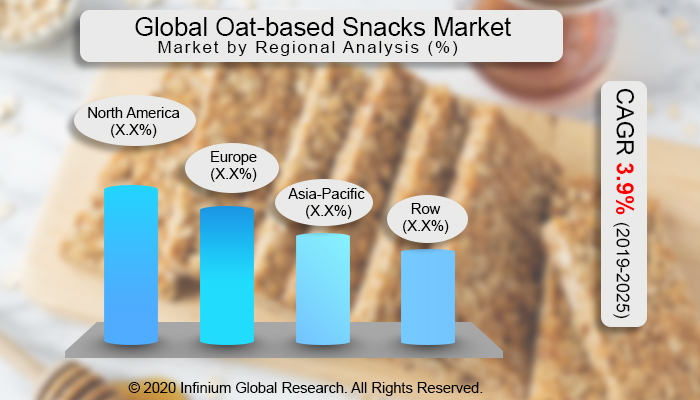 Global Oat-based Snacks Market