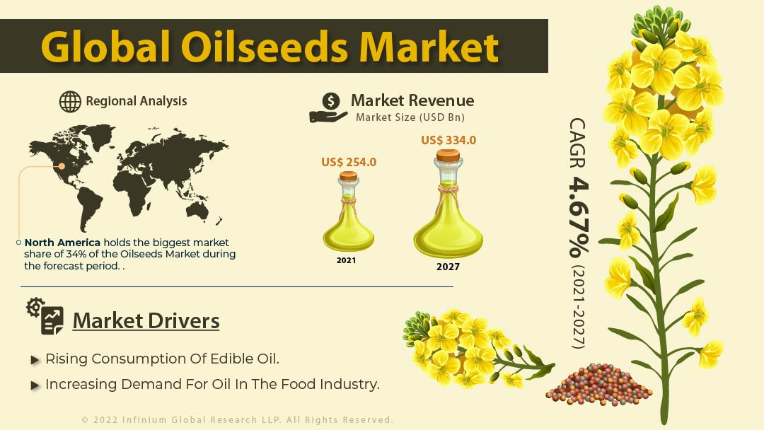 Oilseeds Market