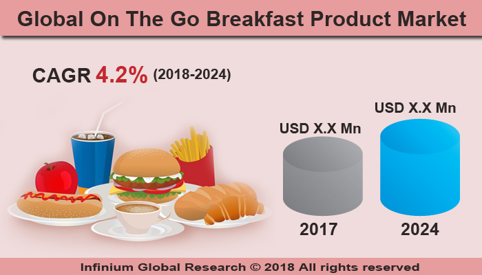 On The Go Breakfast Product Market