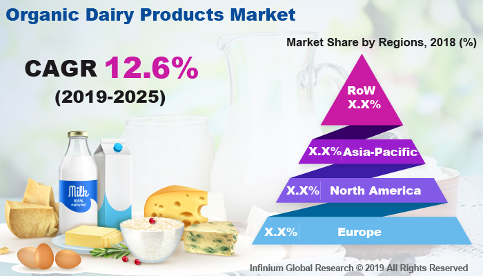 Global Organic Dairy Products Market