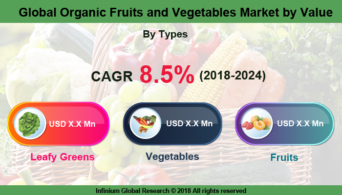 Organic Fruits and Vegetables Market