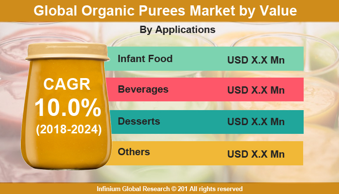 Global Organic Purees Market