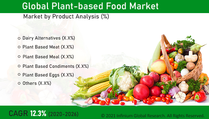 Plant-based Food Market