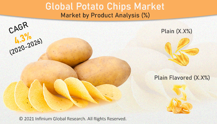 Potato Chips Market