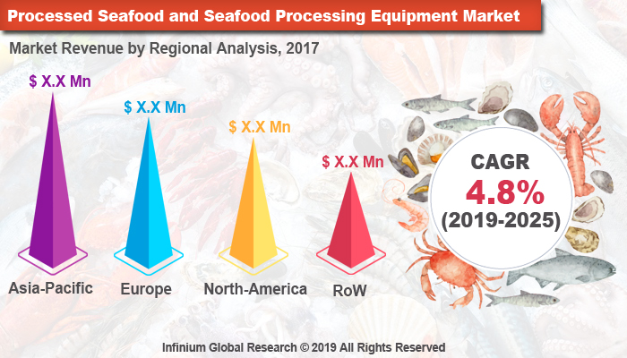Global Processed Seafood and Seafood Processing Equipment Market