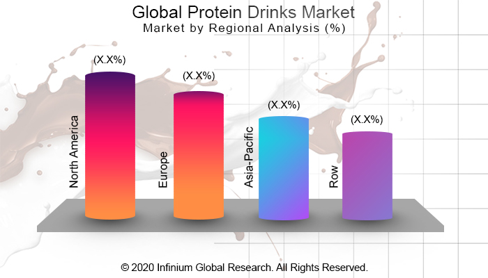 Global Protein Drinks Market