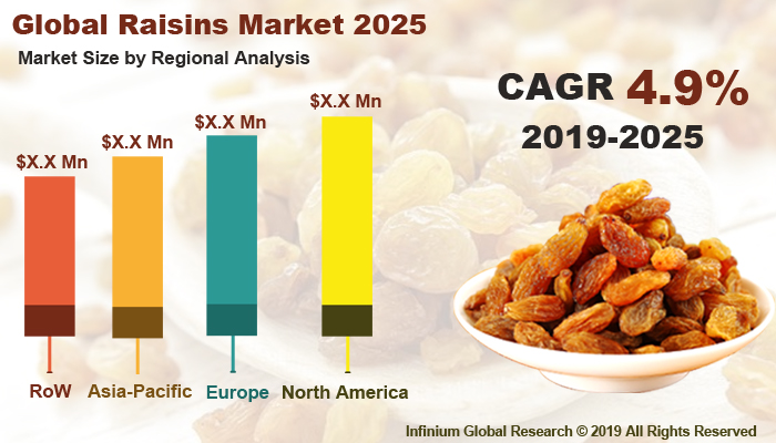 Global Raisins Market