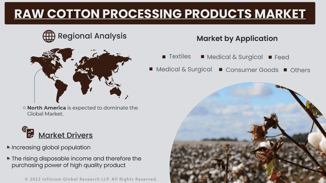 Raw Cotton Processing Products Market