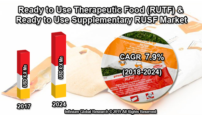 Global Ready to Use Therapeutic Food (RUTF) & Ready to Use Supplementary RUSF Market