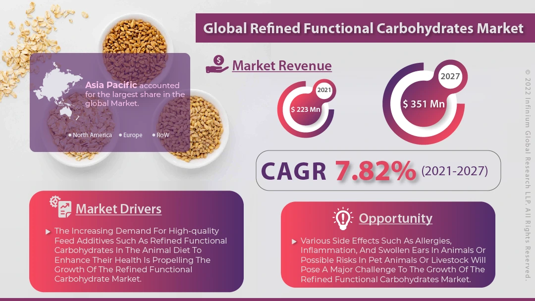 global-refined-functional-carbohydrates-market