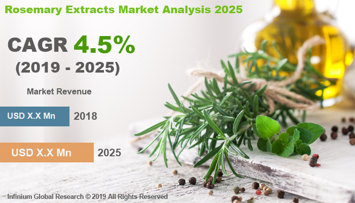 Global Rosemary Extracts Market