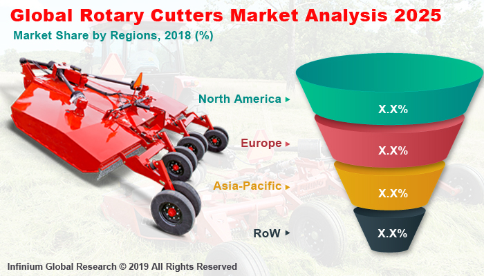 Global Rotary Cutters Market