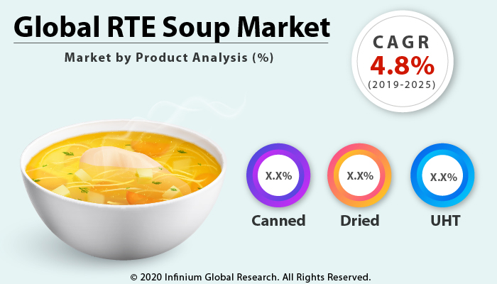 Global RTE Soup Market