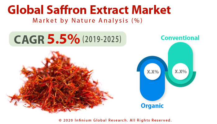 Global Saffron Extract Market