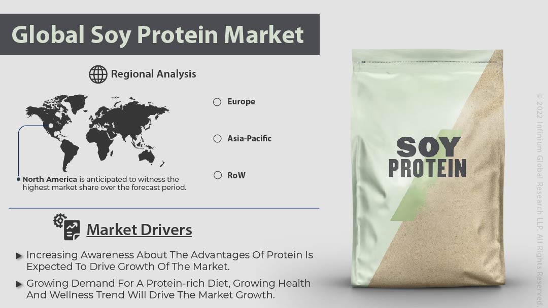 Soy Protein Market