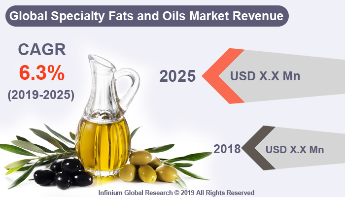 Global Specialty Fats and Oils Market 