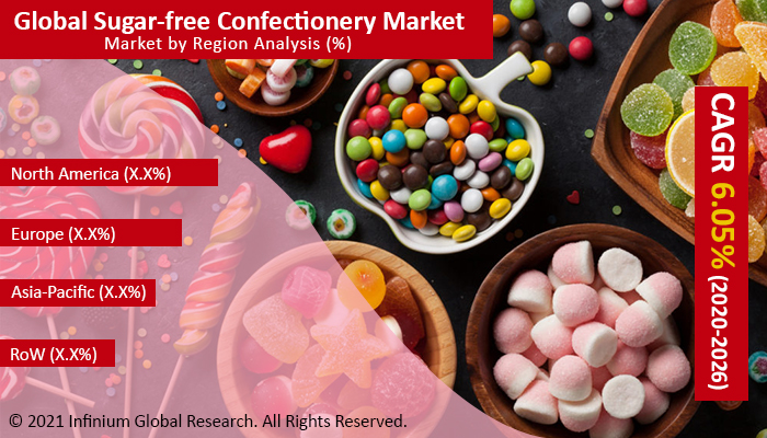 sugar-free confectionery market