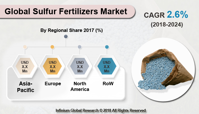 Global Sulfur Fertilizers Market