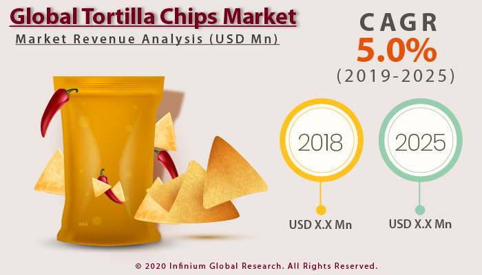Global Tortilla Chips Market 