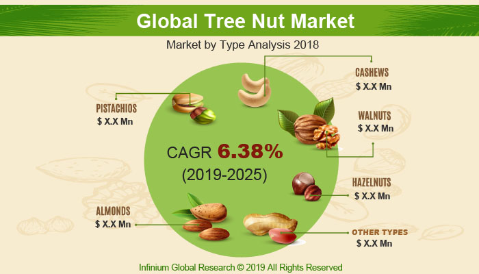 Global Tree Nut Market