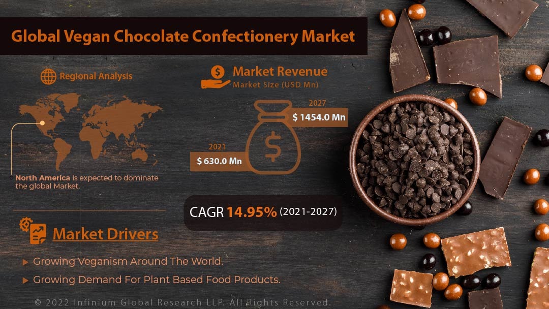 Vegan Chocolate Confectionery Market