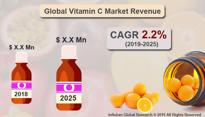 Global Vitamin C Market 
