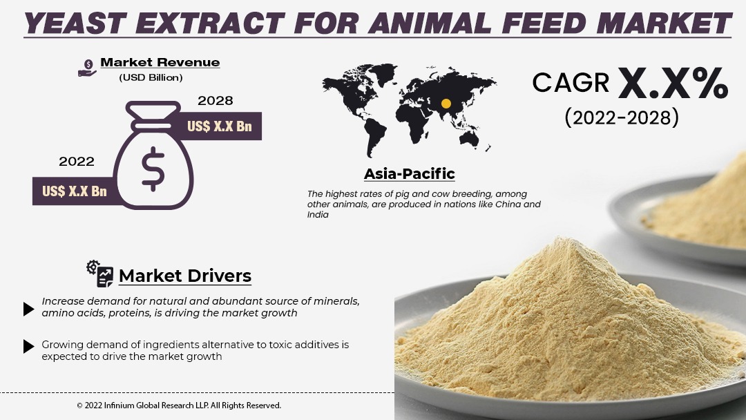 Yeast Extract for Animal Feed Market