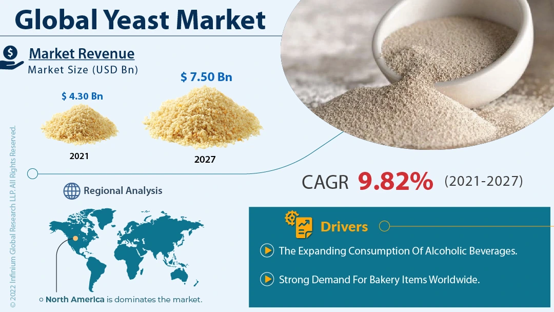 global-yeast-market