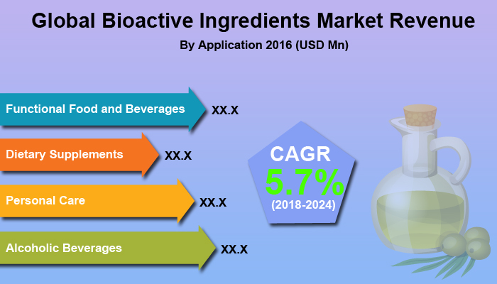 Bioactive Ingredients Market