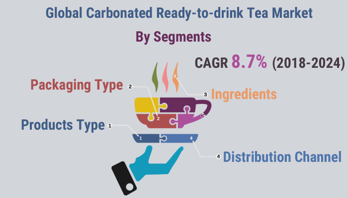 Carbonated Ready-to-Drink Tea Market
