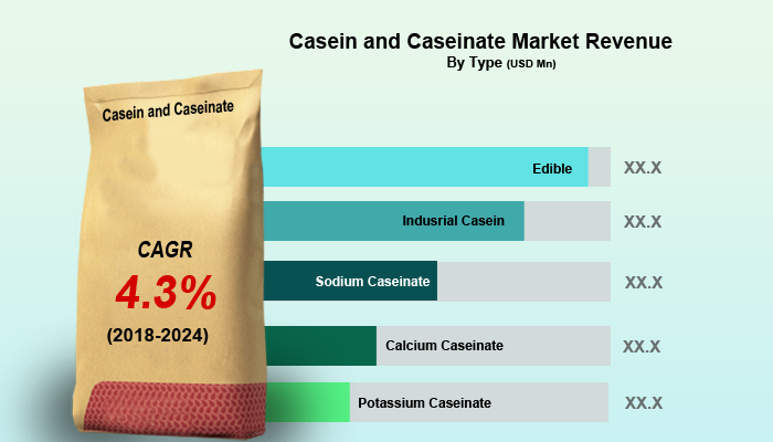 Casein and Caseinate Market