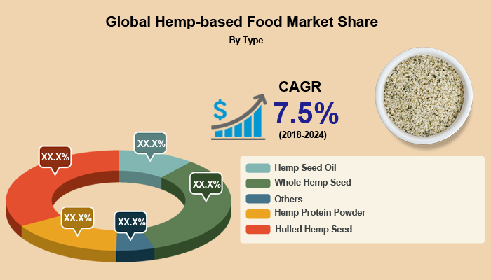 Global Hemp-Based Food Market