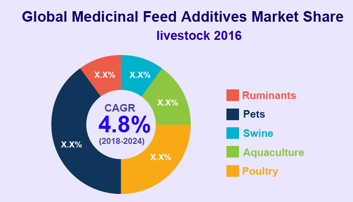 Medicinal Feed Additives Market