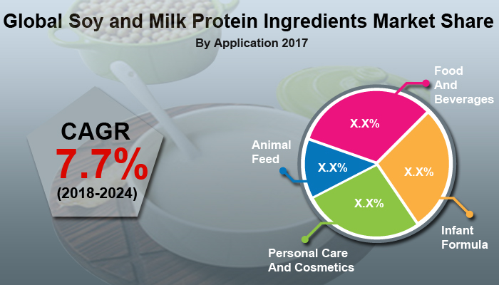 Soy and Milk Protein Ingredients Market