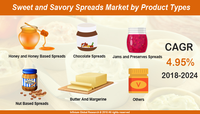 Sweet and Savory Spreads Market