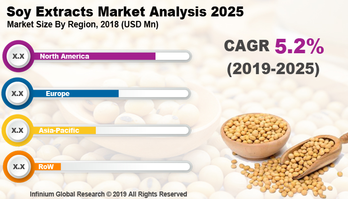 Global Soy Extracts Market