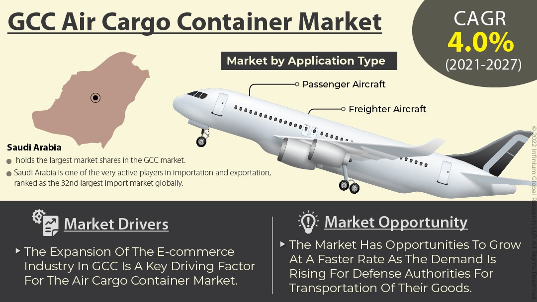 GCC Air Cargo Container Market